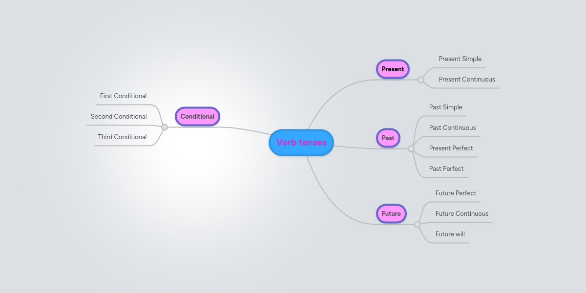 Verb tenses | MindMeister Mind Map