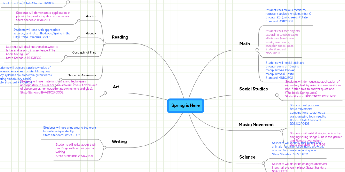 Spring is Here | MindMeister Mind Map