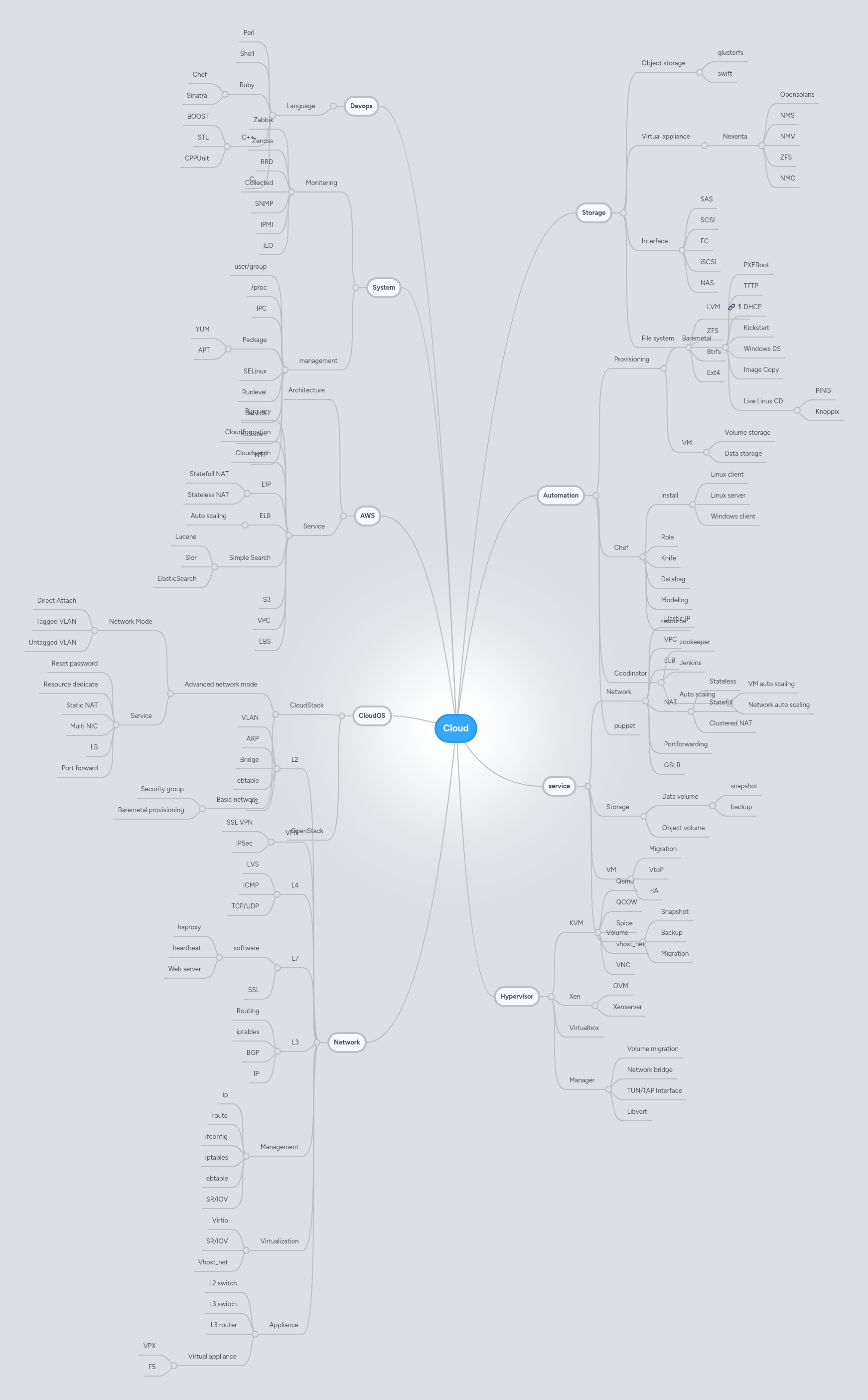 Cloud | MindMeister Mind Map