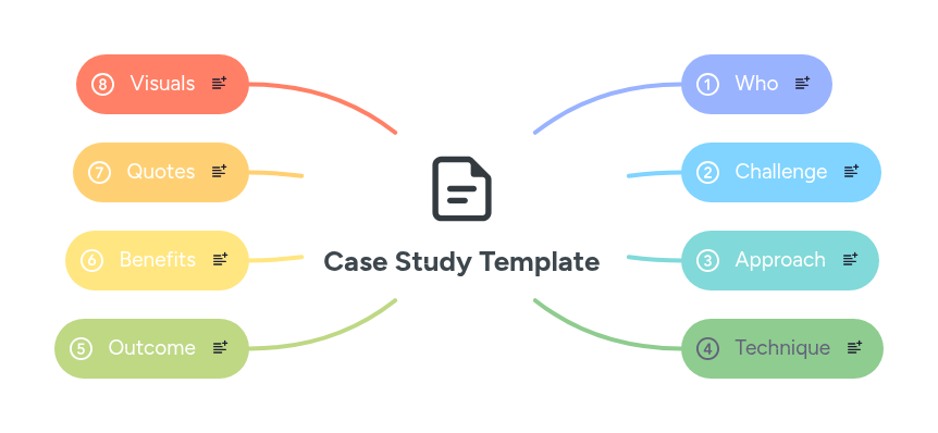 Case Study Template | MindMeister Mind map