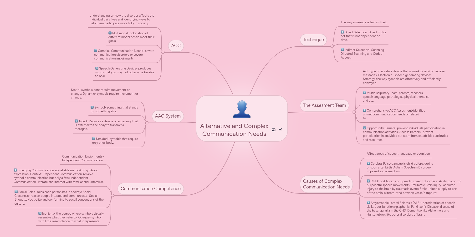 Alternative and Complex Communication Needs | MindMeister Mind map