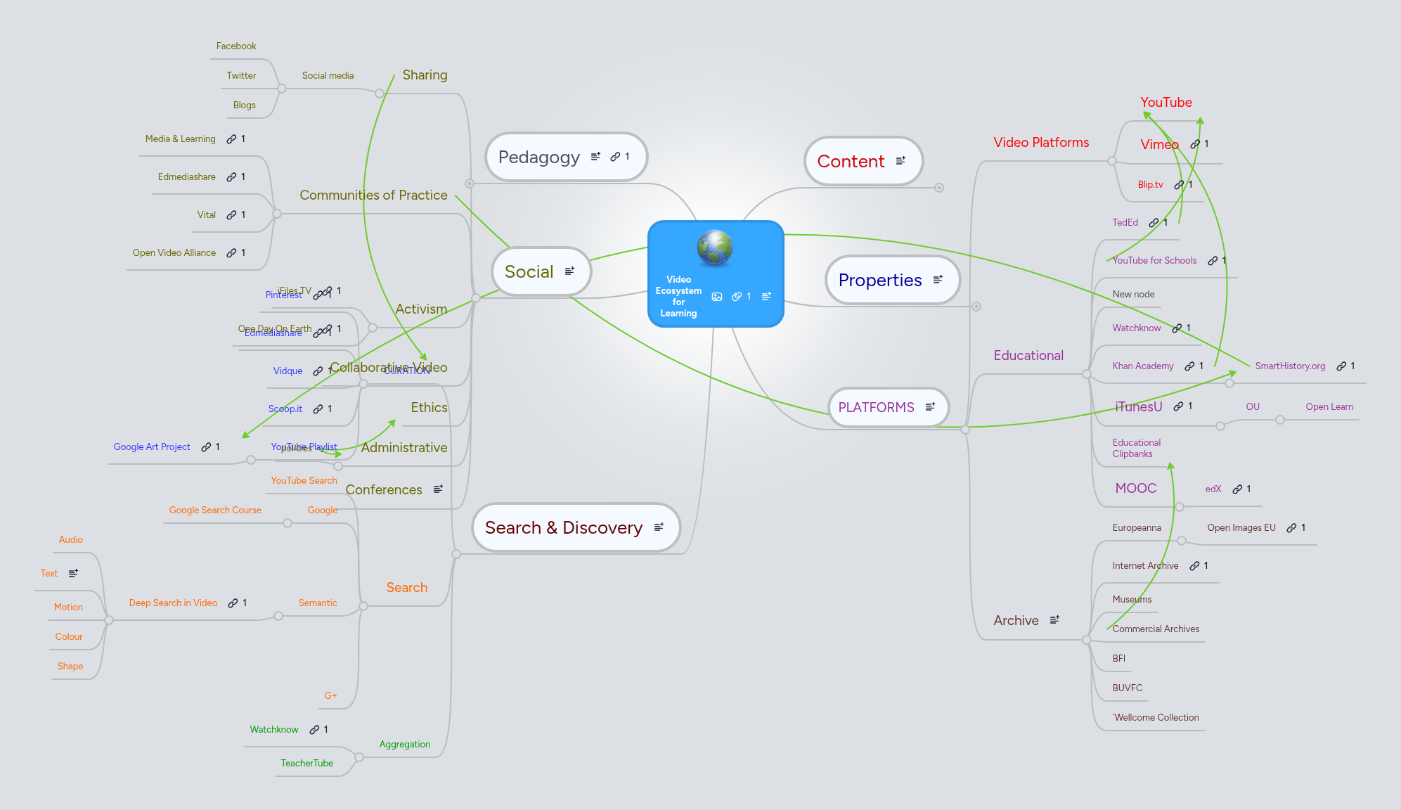 Video Ecosystem for Learning | MindMeister Mind map