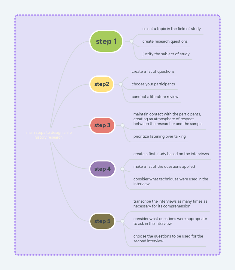 main steps to design a life history research. MindMeister Mind Map