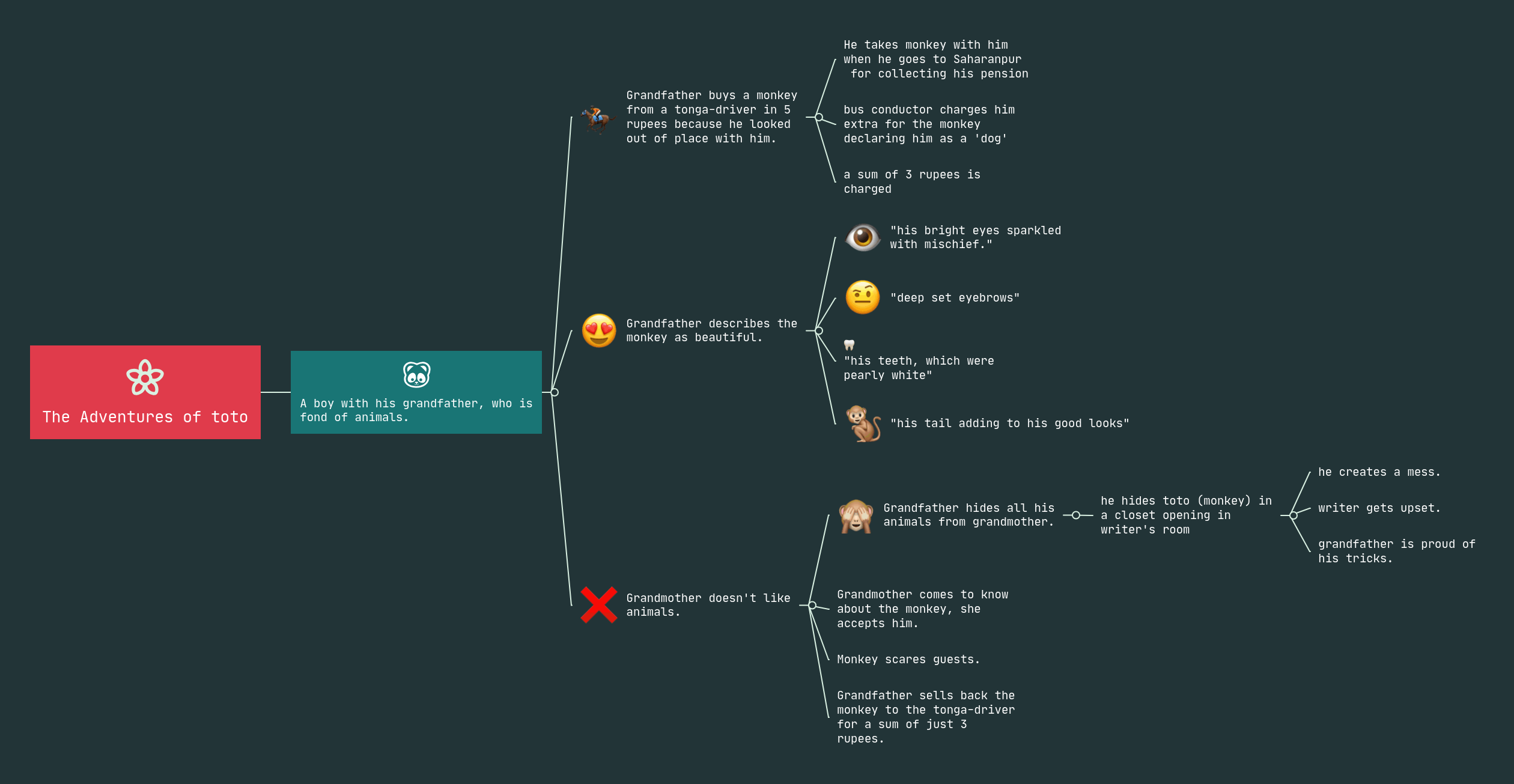 The Adventures of toto | MindMeister Mind map