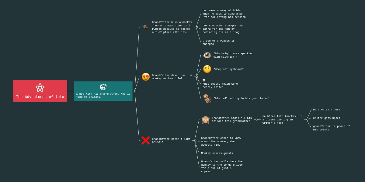 The Adventures of toto | MindMeister Mind Map