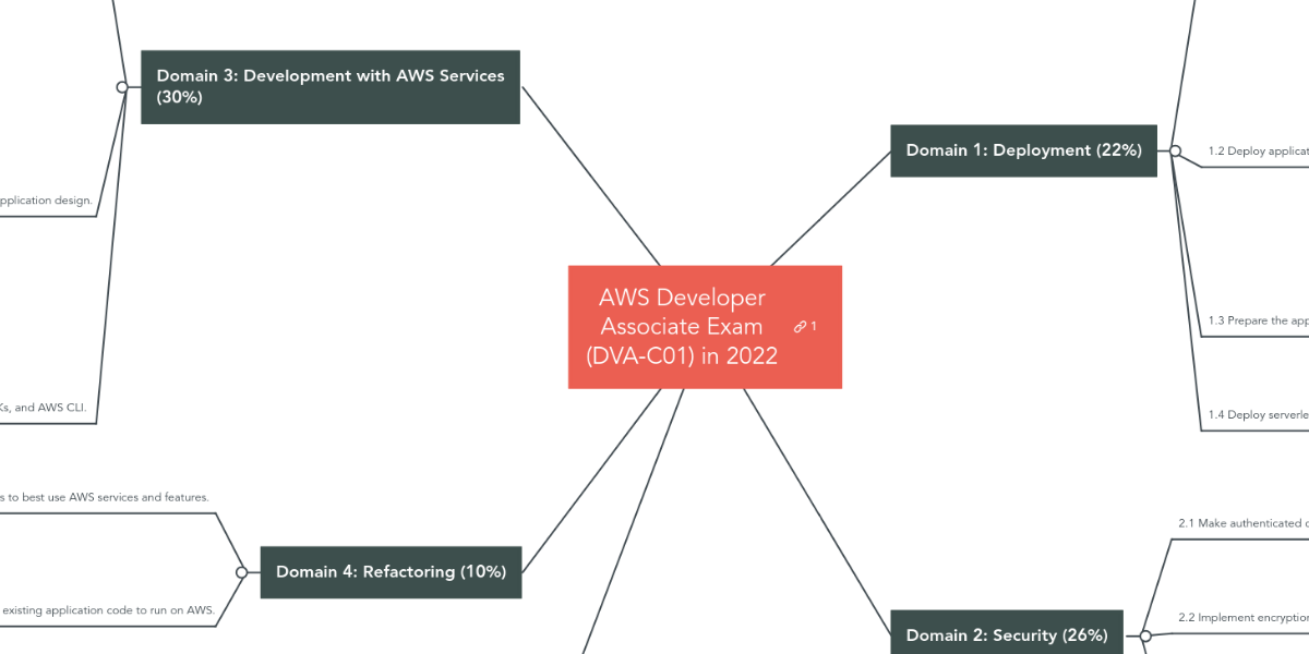 AWS Developer Associate Exam (DVA-C01) in 2022