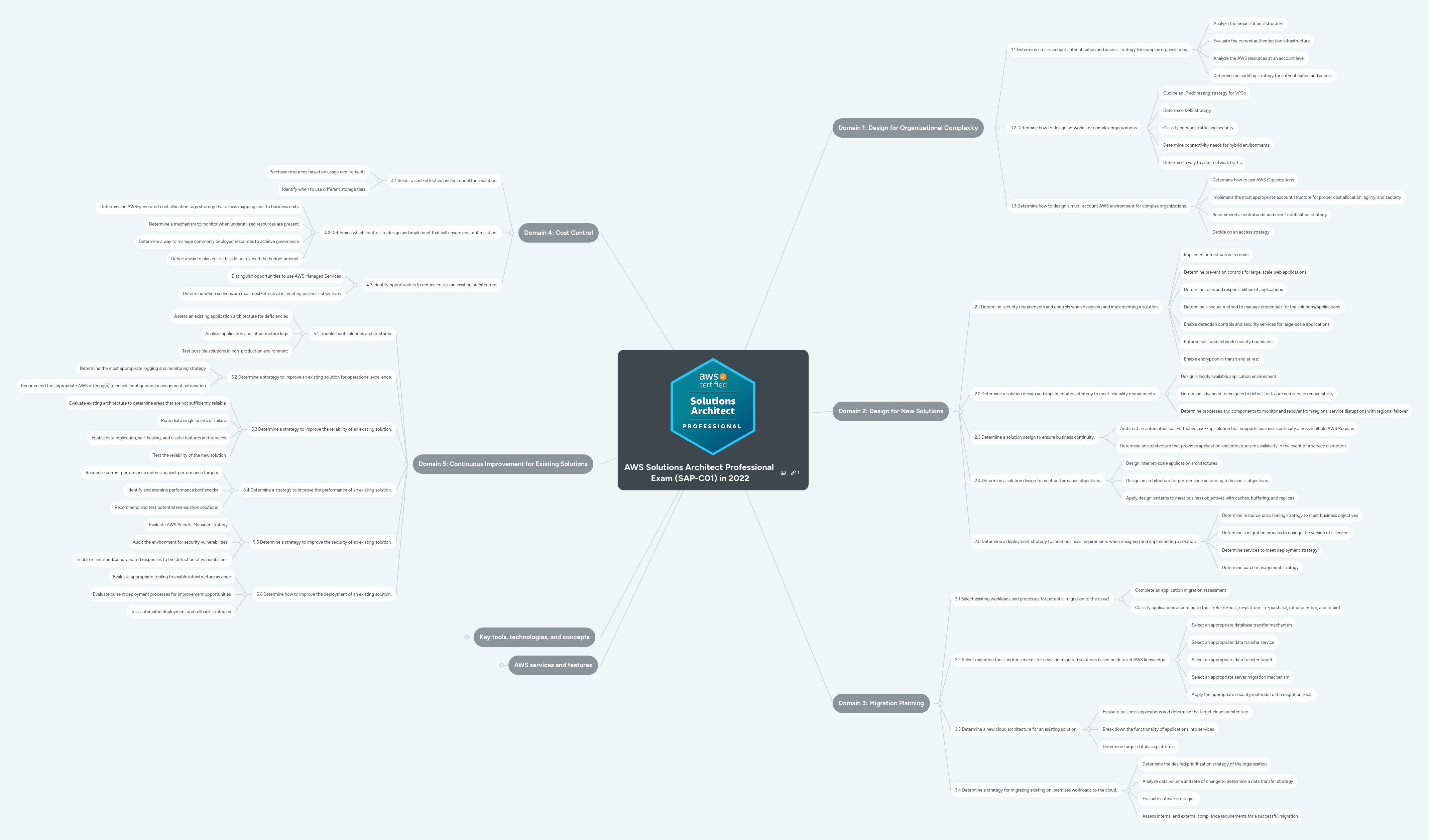 AWS Solutions Architect Professional Exam (SAP-C...