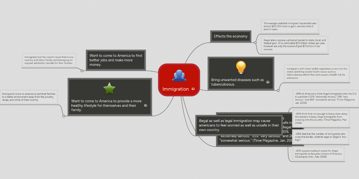 Immigration Mindmeister Mind Map