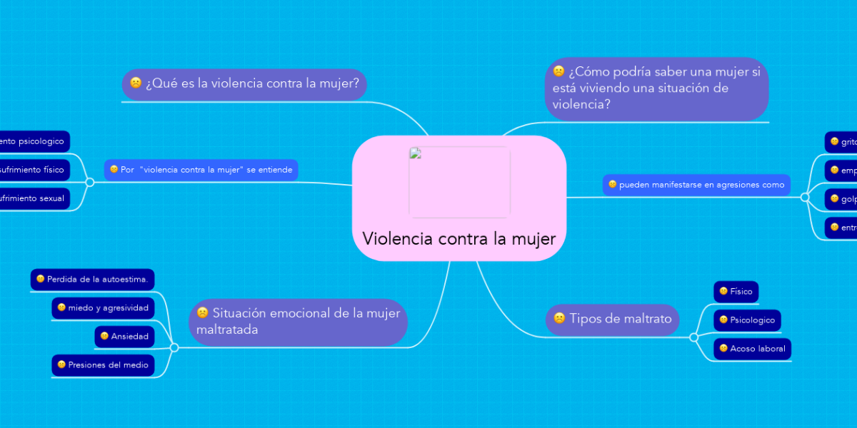 Arriba 83+ imagen mapa mental de la violencia contra la mujer