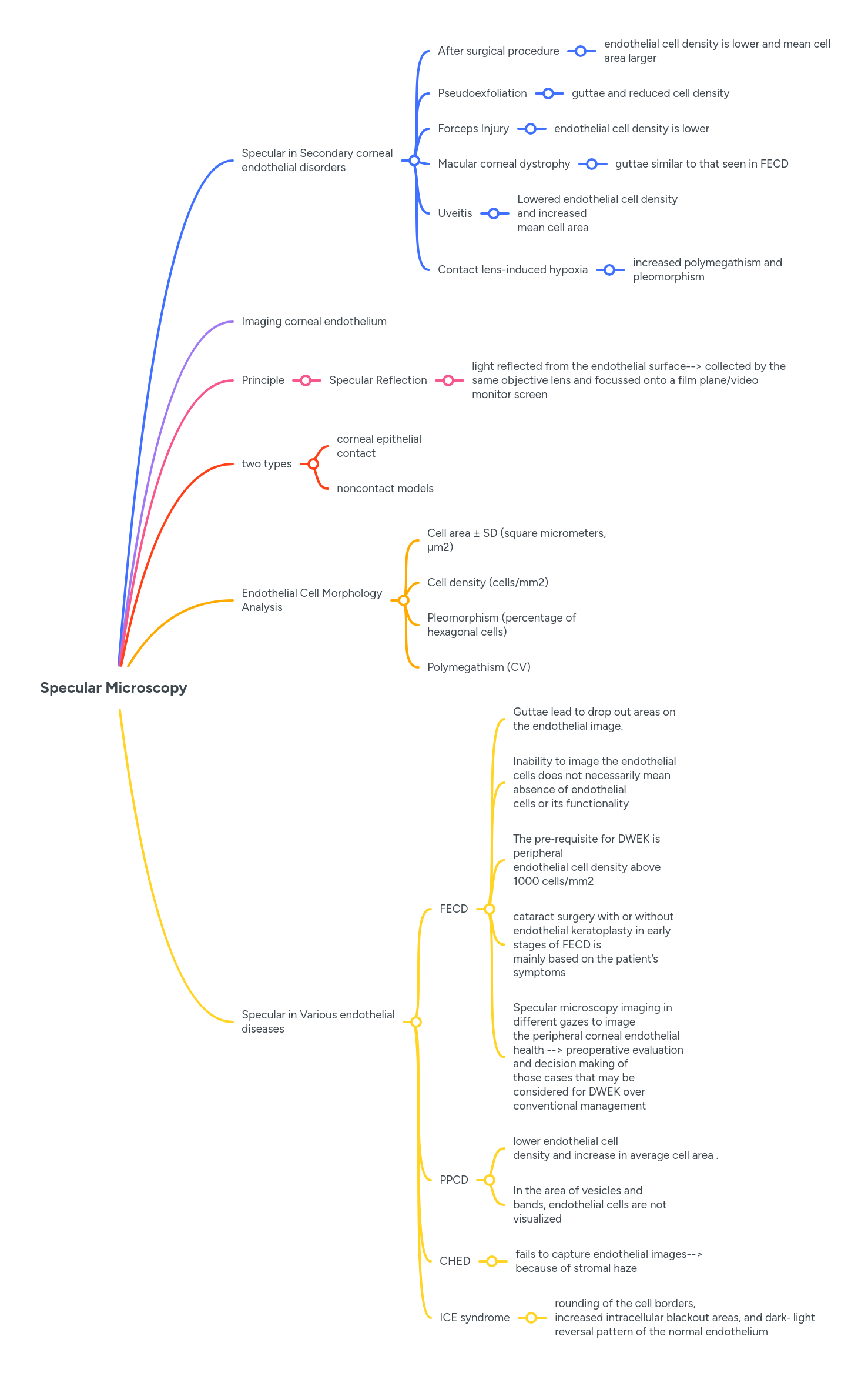 Specular Microscopy MindMeister Mind Map