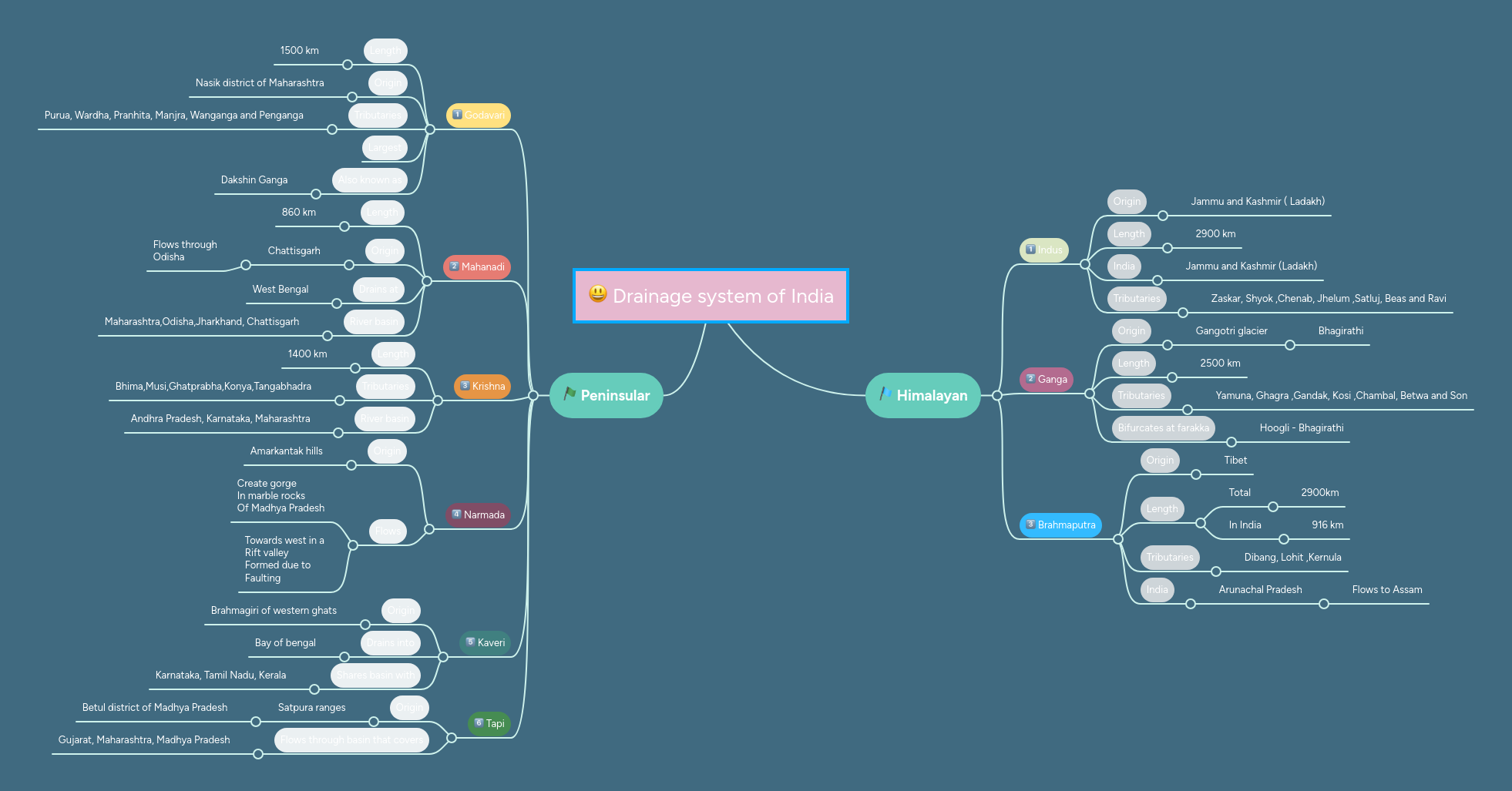 Drainage system of India MindMeister Mind Map