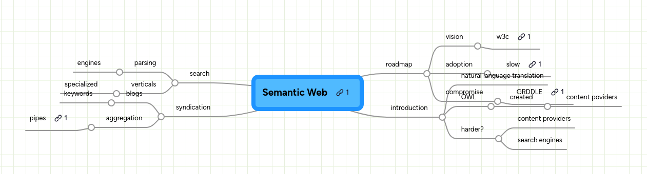 Semantic Web Mindmeister Mind Map