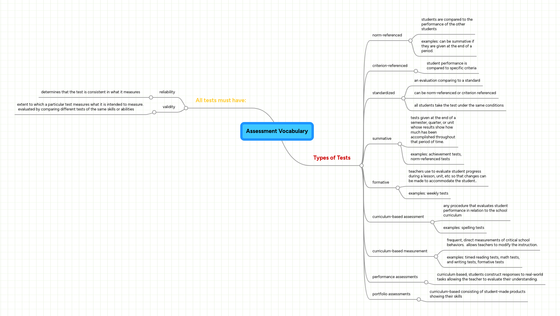 Assessment Vocabulary | MindMeister Mind map