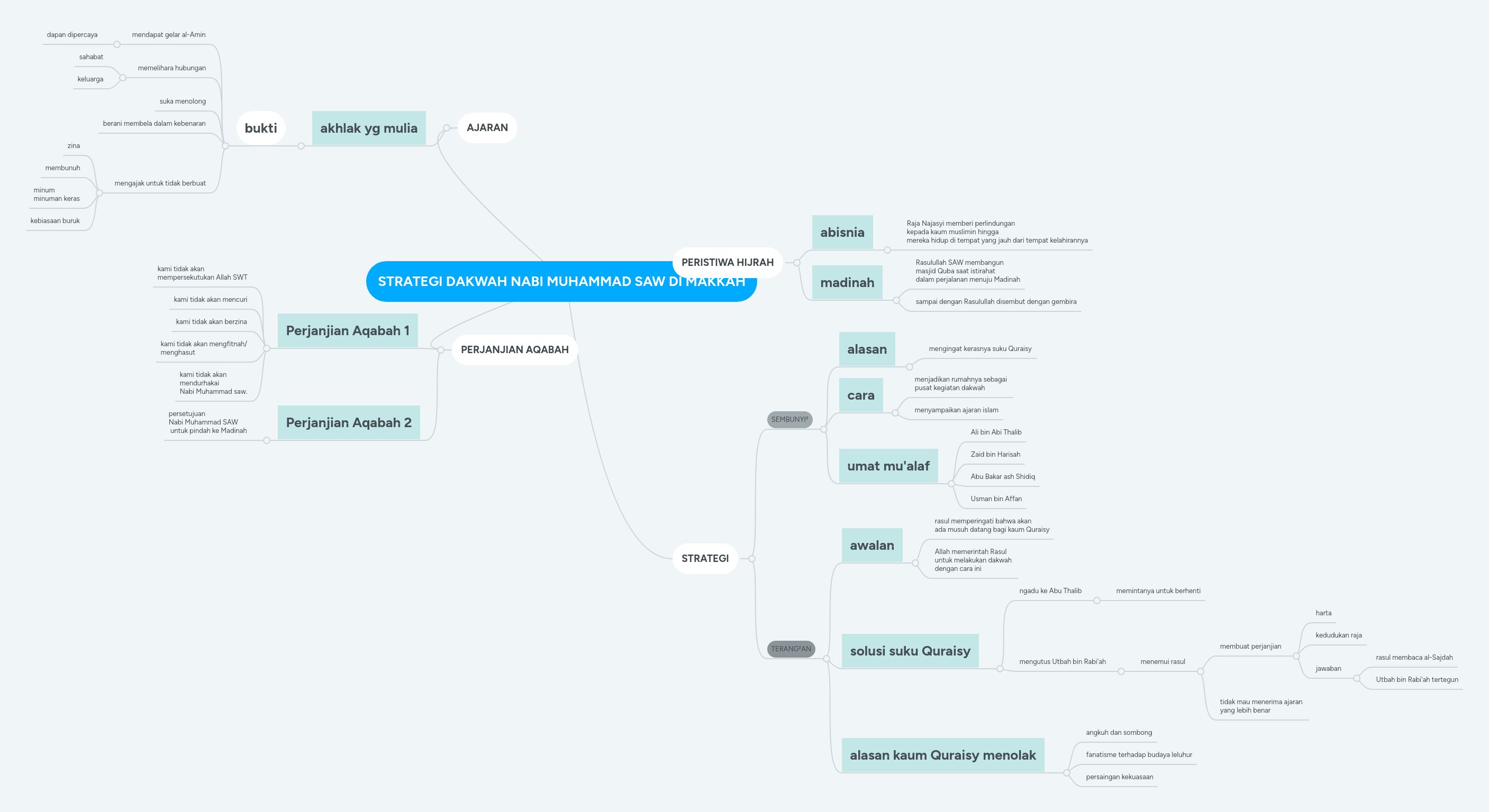 STRATEGI DAKWAH NABI MUHAMMAD SAW DI MAKKAH | MindMeister Mind Map