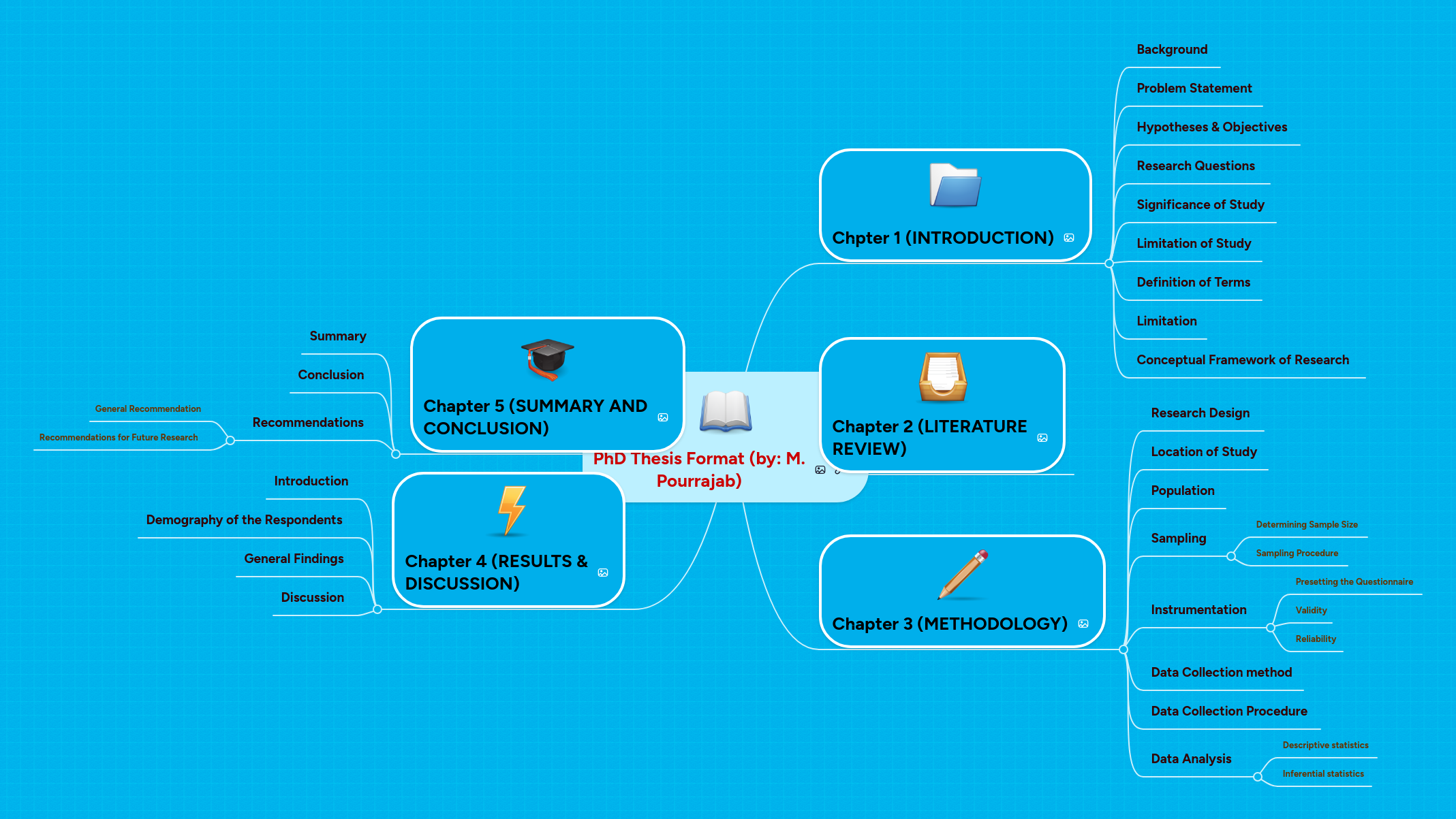 PhD Thesis Format (by: M. Pourrajab) | MindMeister Mind map