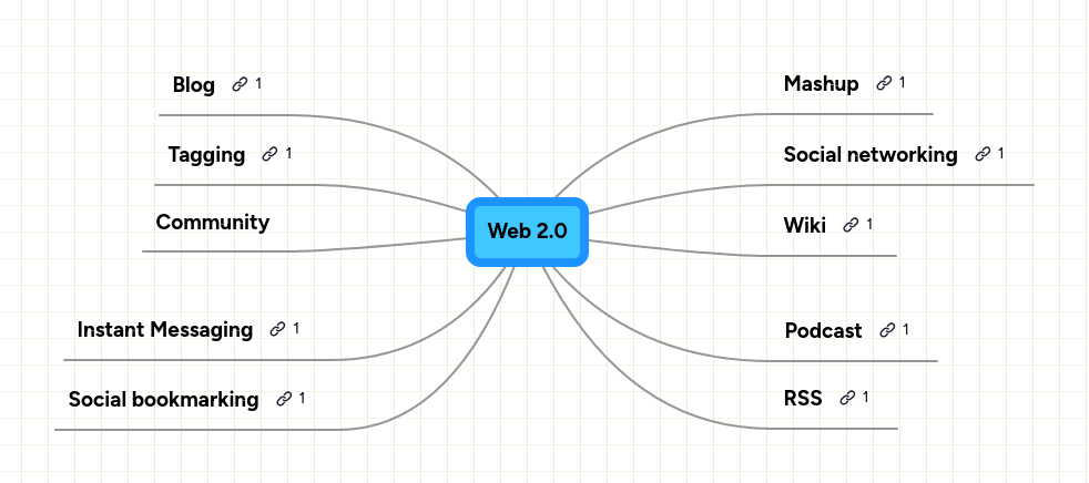 Web 2.0 | MindMeister Mind map