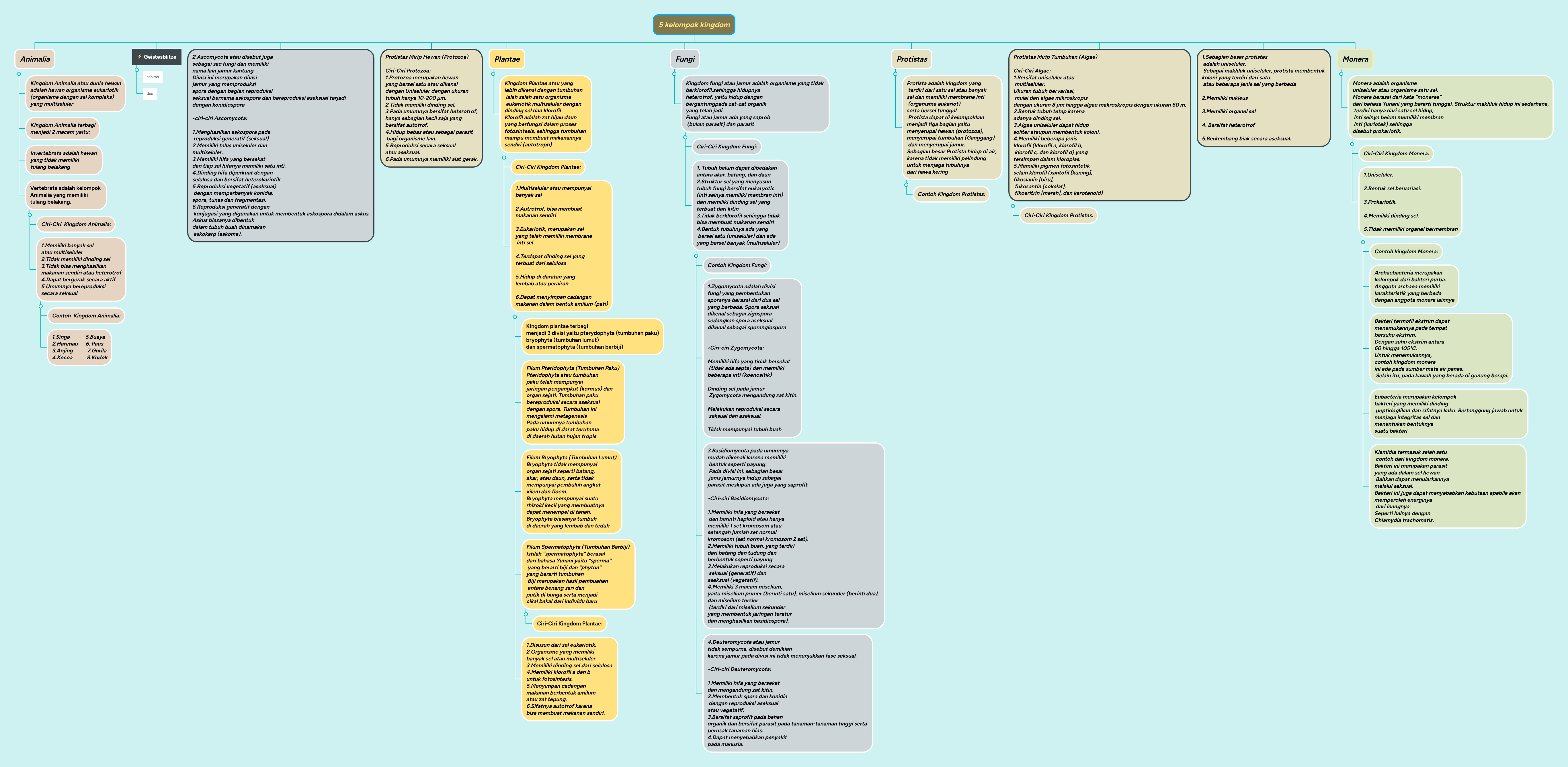5 kelompok kingdom | MindMeister Mind map