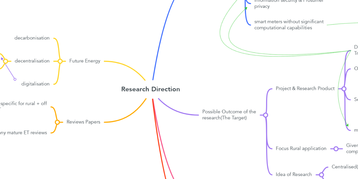 Research Direction | MindMeister Mind Map