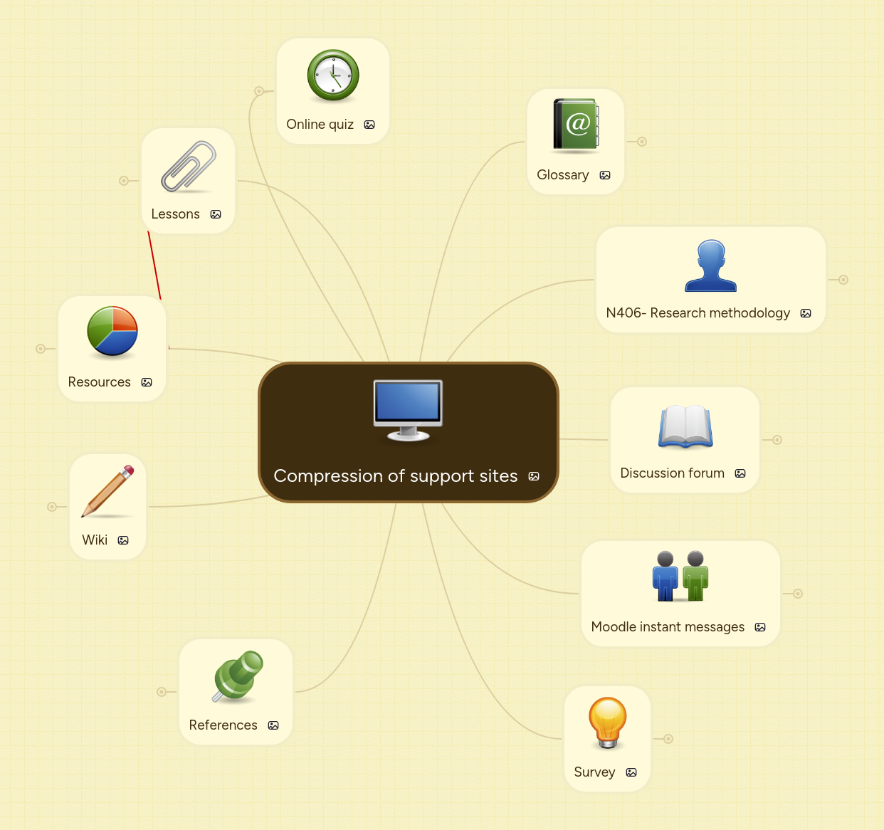 Compression of support sites | MindMeister Mind map