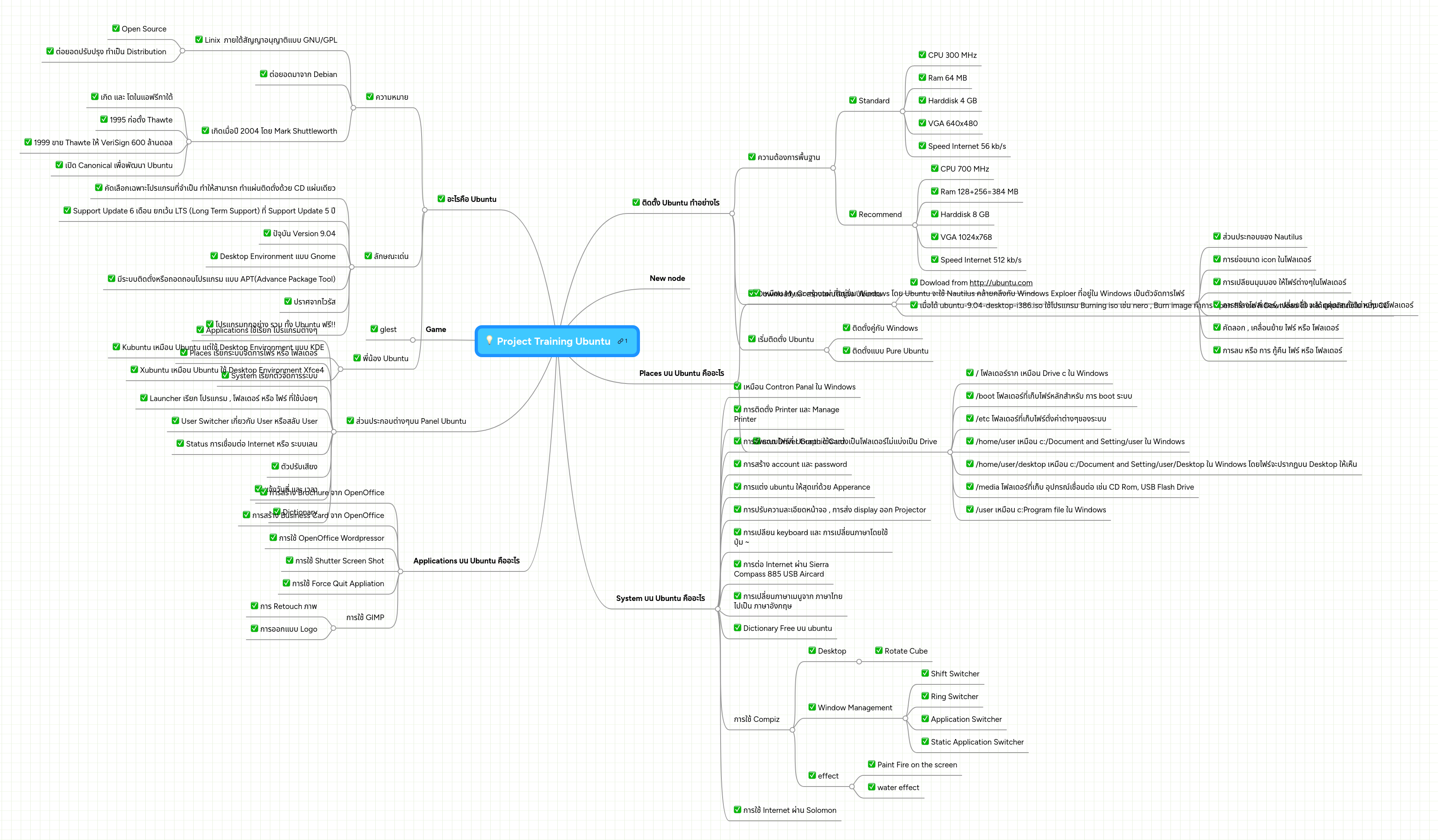 Project Training Ubuntu | MindMeister Mind map