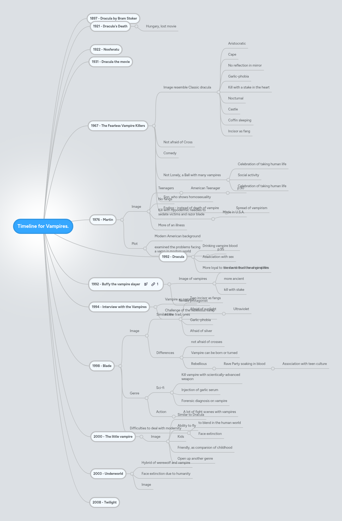 Timeline for Vampires. | MindMeister Mind map