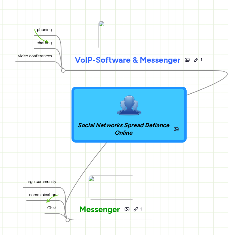 Social Networks Spread Defiance Online | MindMeister Mind map