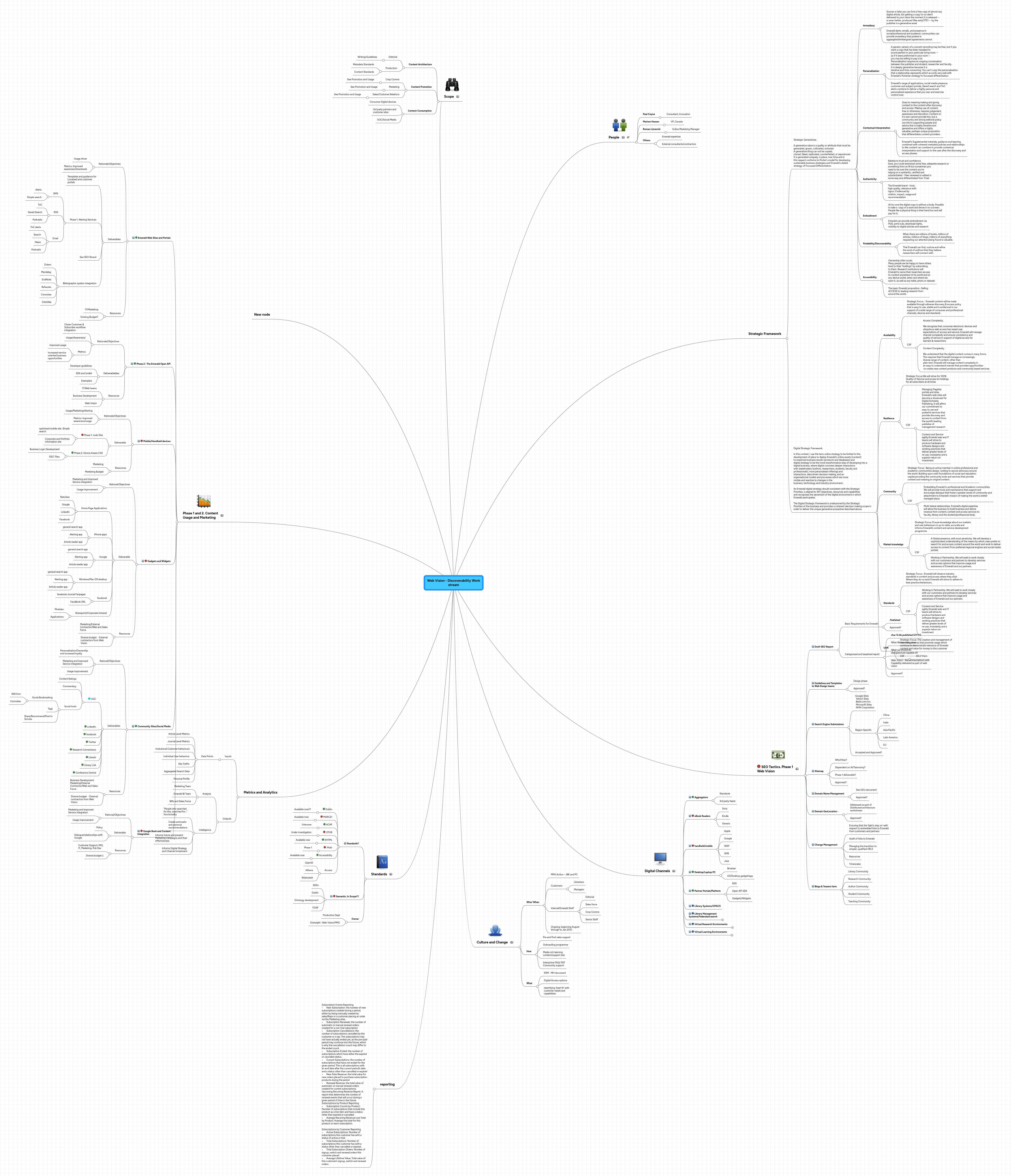 Web Vision - Discoverability Work stream | MindMeister Mind Map