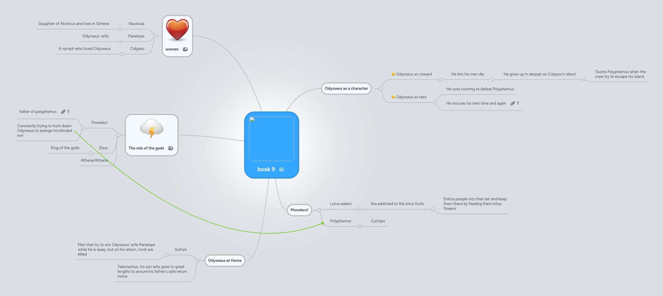 book 9 | MindMeister Mind map