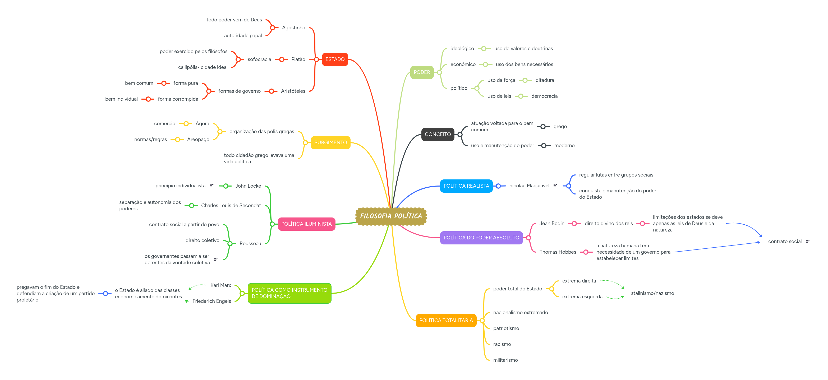 FILOSOFIA POLÍTICA | MindMeister Mapa mental