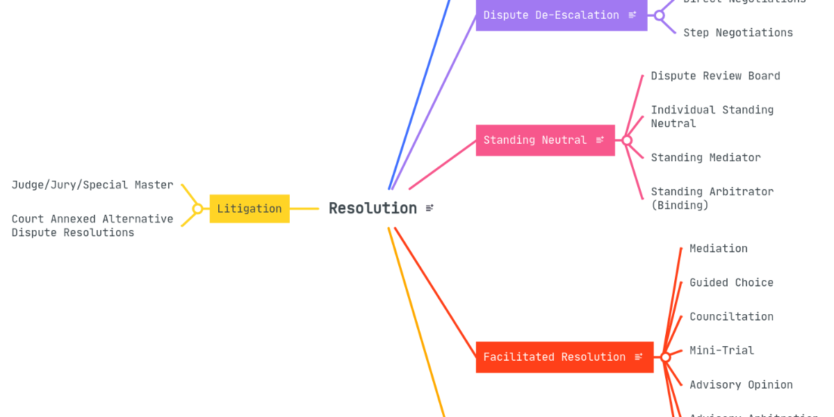 Resolution mindmeister mind map