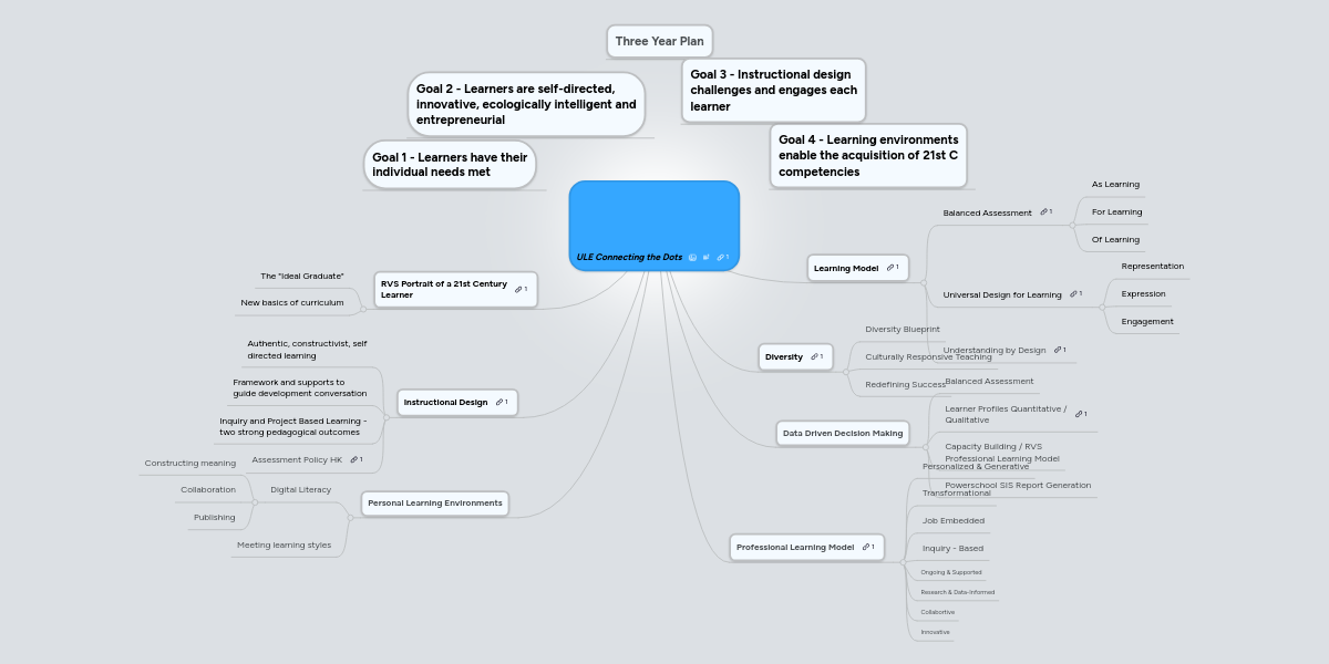 ULE Connecting the Dots MindMeister Mind Map