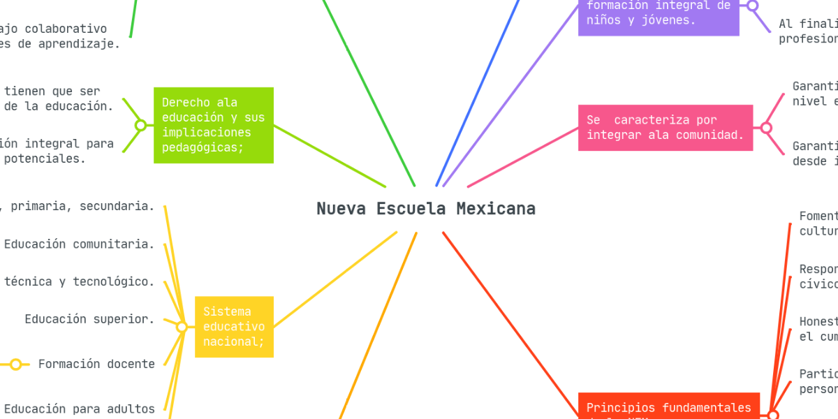 Nueva Escuela Mexicana | MindMeister Mapa Mental