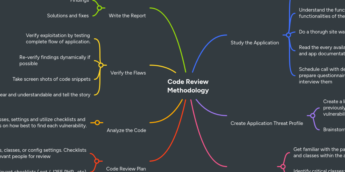 Code review methodology mindmeister mind map