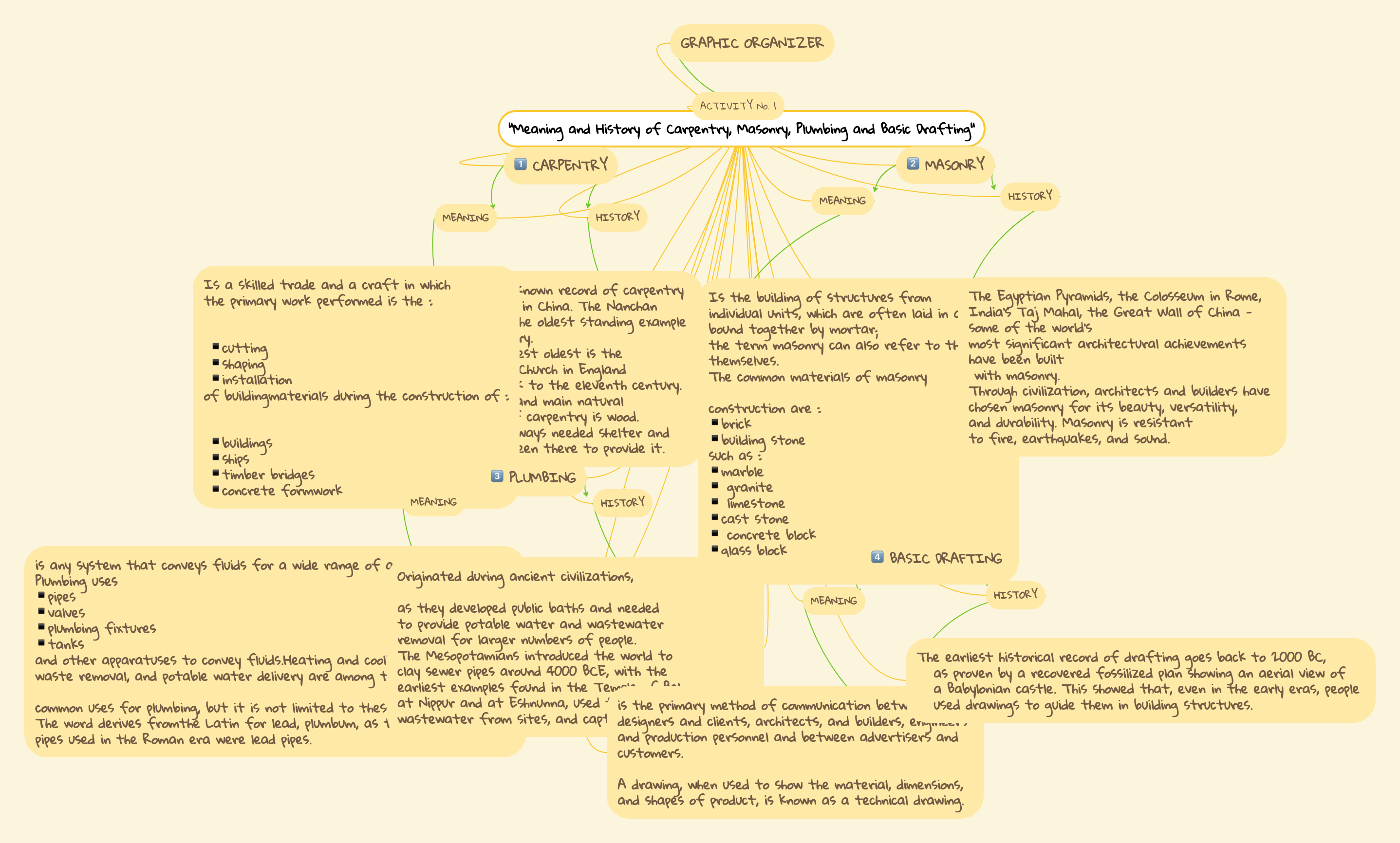 "Meaning and History of Carpentry, Masonry, Plumb... MindMeister Mind Map