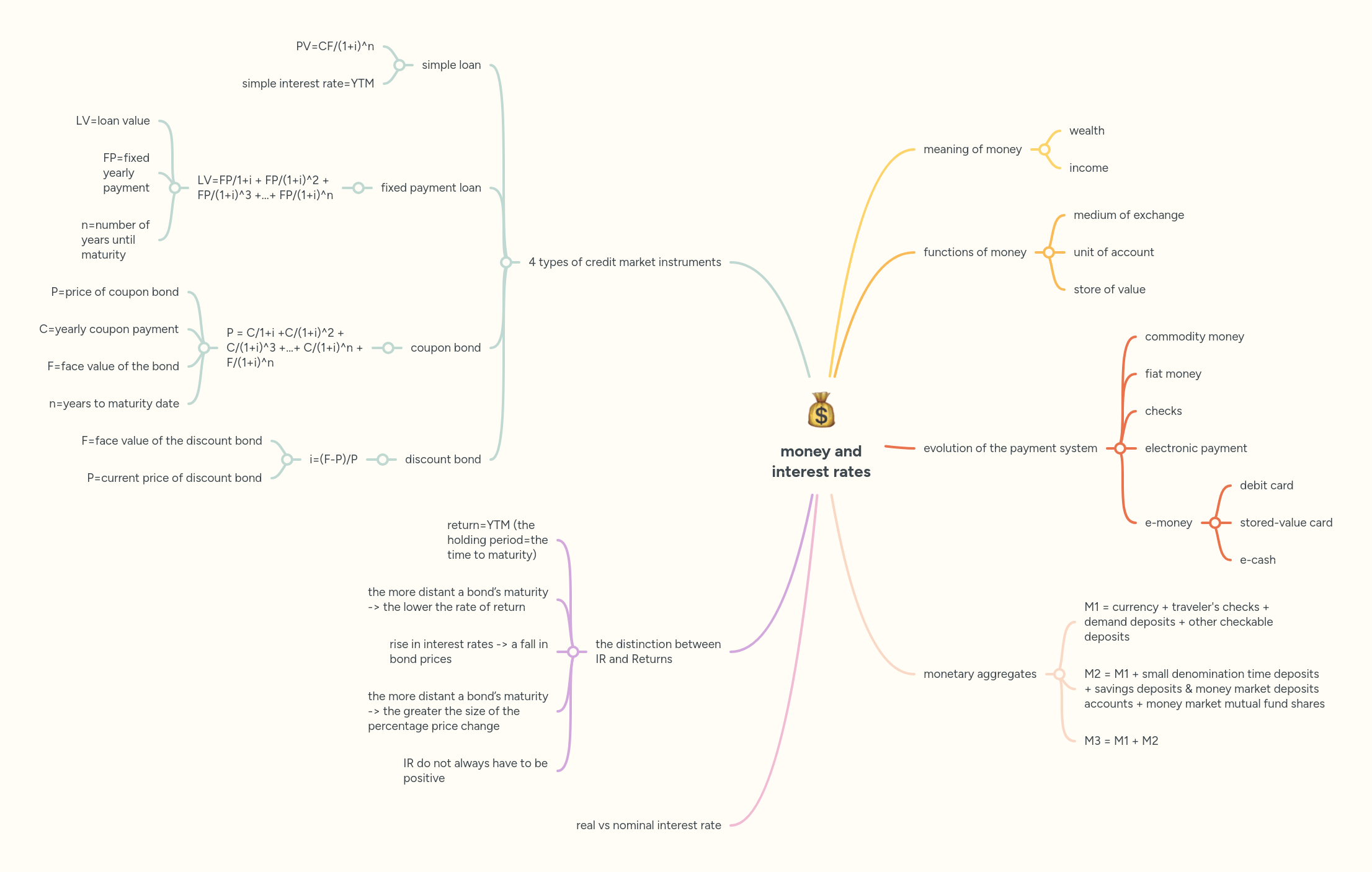 money-and-interest-rates-mindmeister-mind-map