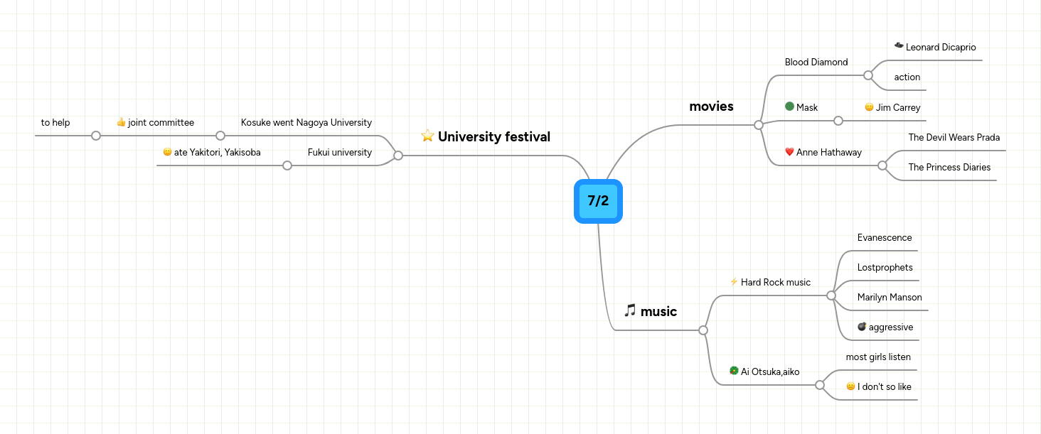 7/2 | MindMeister Mind map