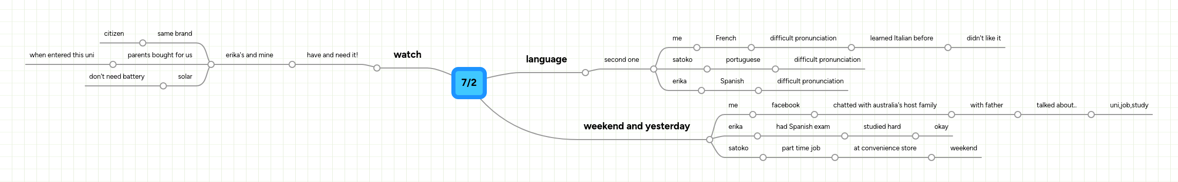 7/2 | MindMeister Mind Map