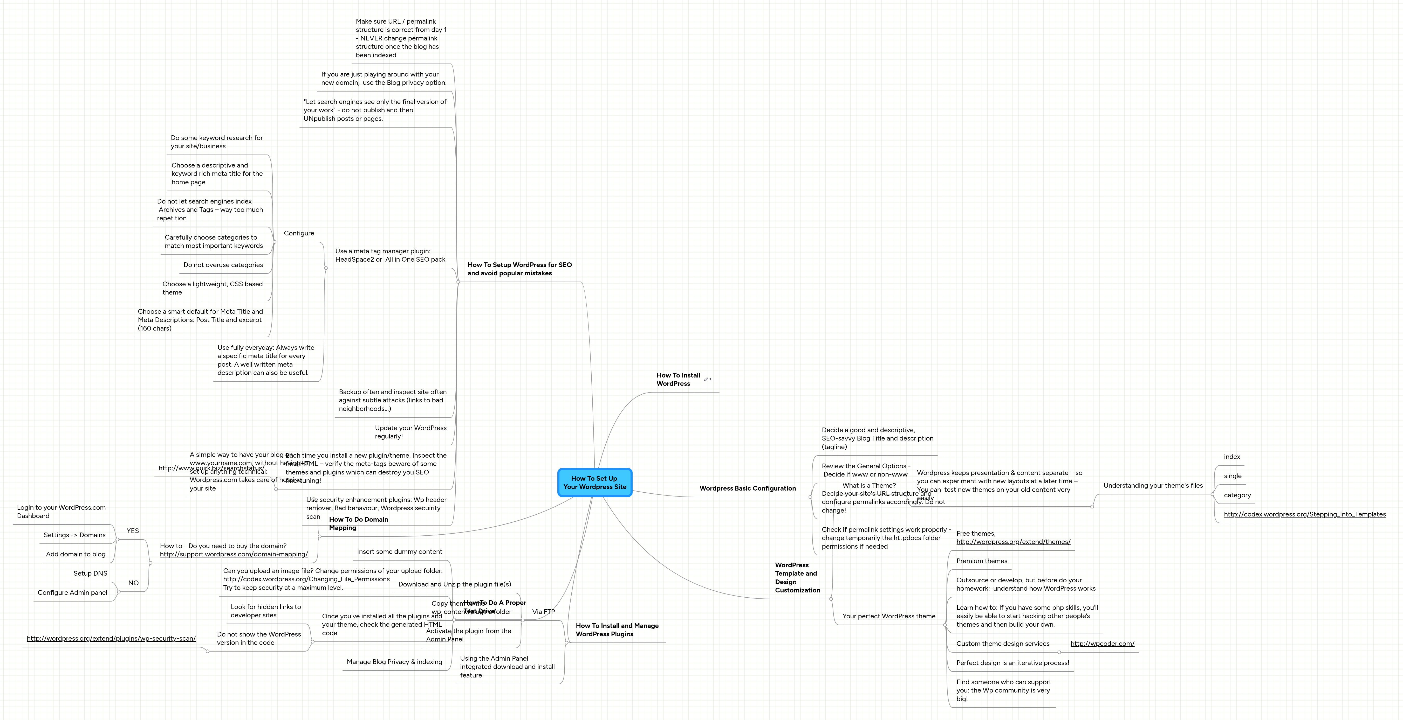 How To Set Up Your Wordpress Site | MindMeister Mind Map