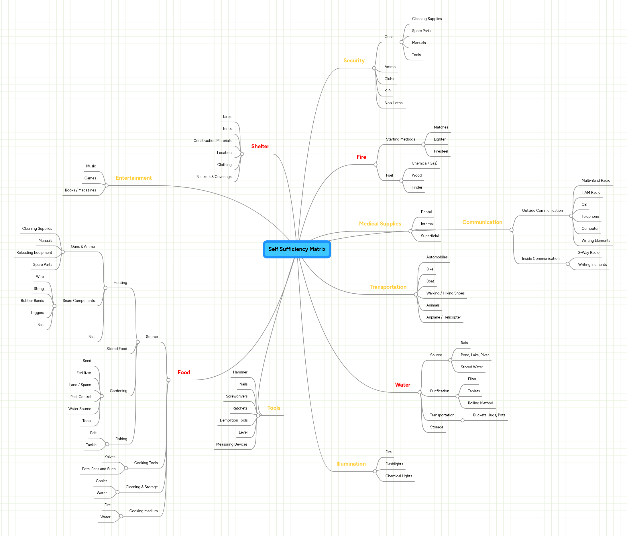 Self Sufficiency Matrix | MindMeister Mind Map