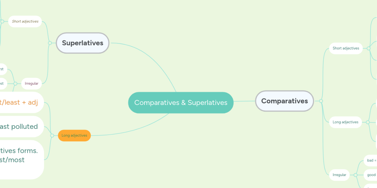 Comparatives & Superlatives MindMeister Mind Map