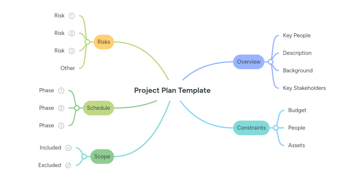Project Plan Template | MindMeister Mind Map