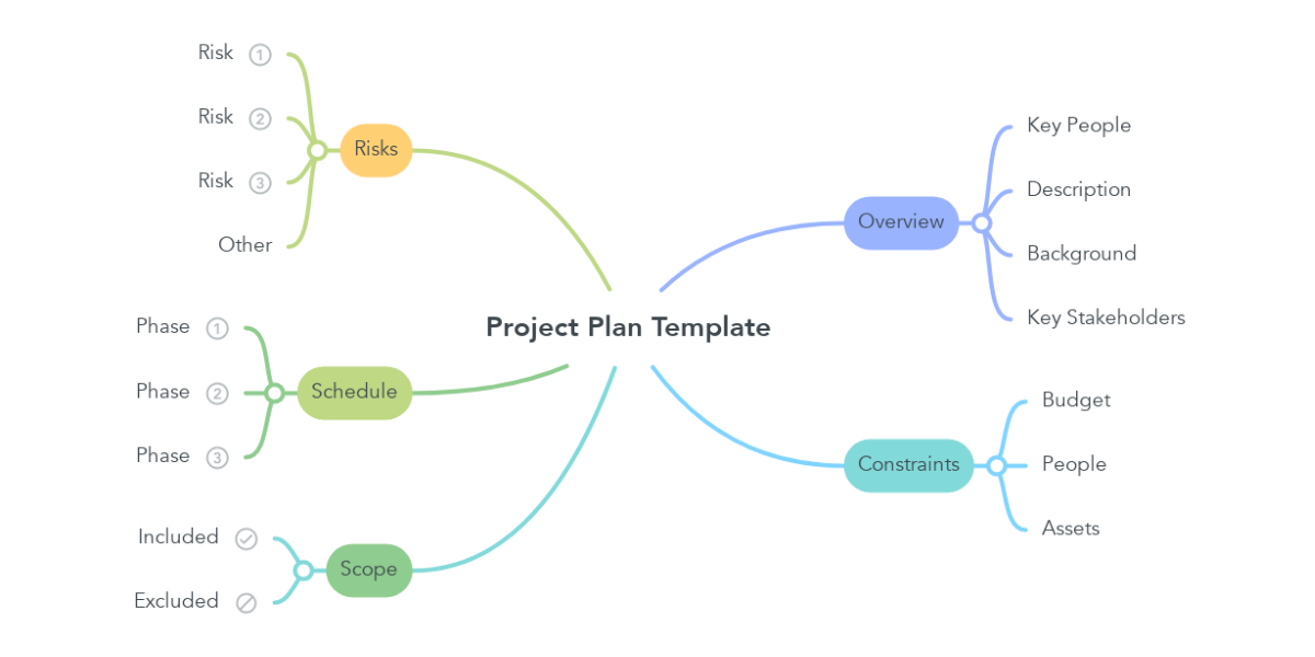 Project Plan Template | MindMeister Mind Map