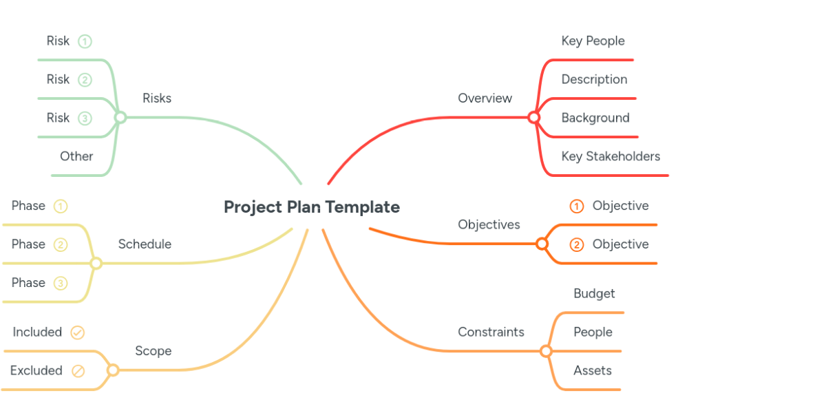 Project Plan Template | MindMeister Mind Map