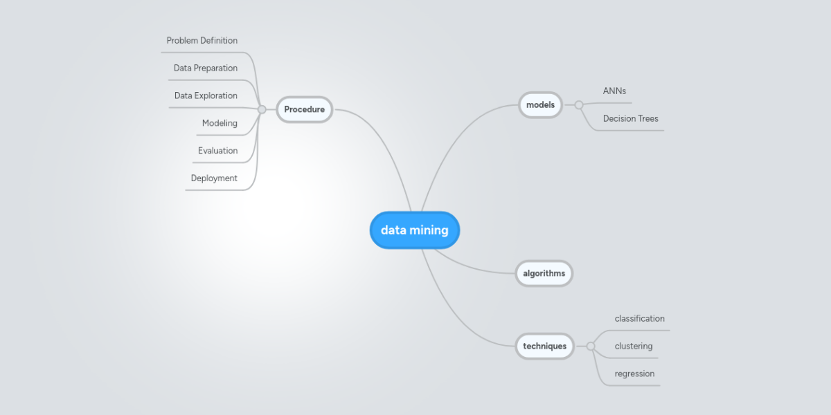 data mining | MindMeister Mind Map
