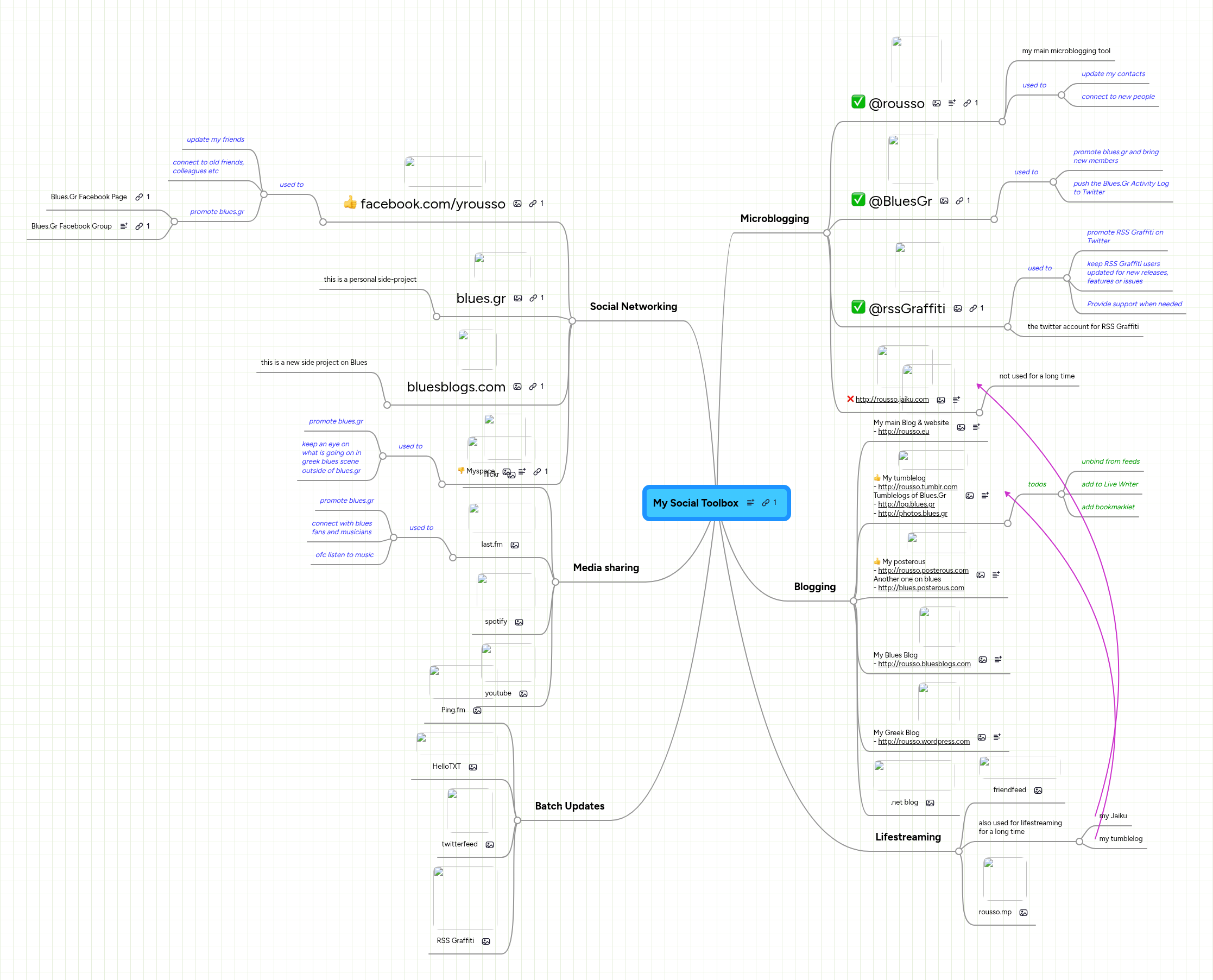 My Social Toolbox | MindMeister Mind map
