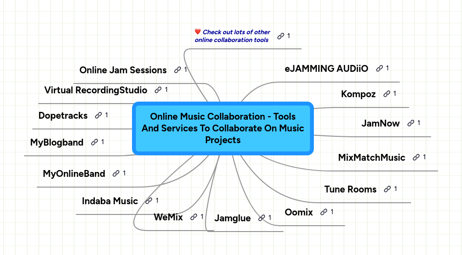 Online Music Collaboration - Tools And Services T... | MindMeister Mind map