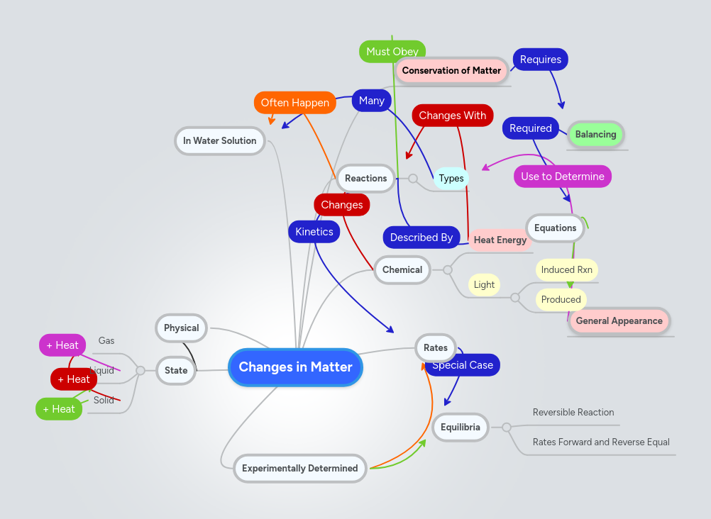 Changes in Matter | MindMeister Mind map