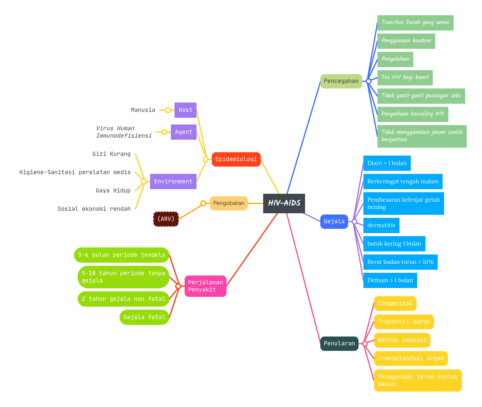 HIVAIDS MindMeister Mind Map
