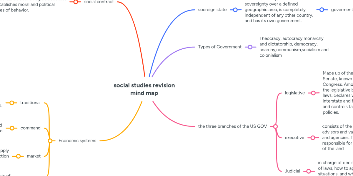 social studies revision mind map MindMeister Mind Map