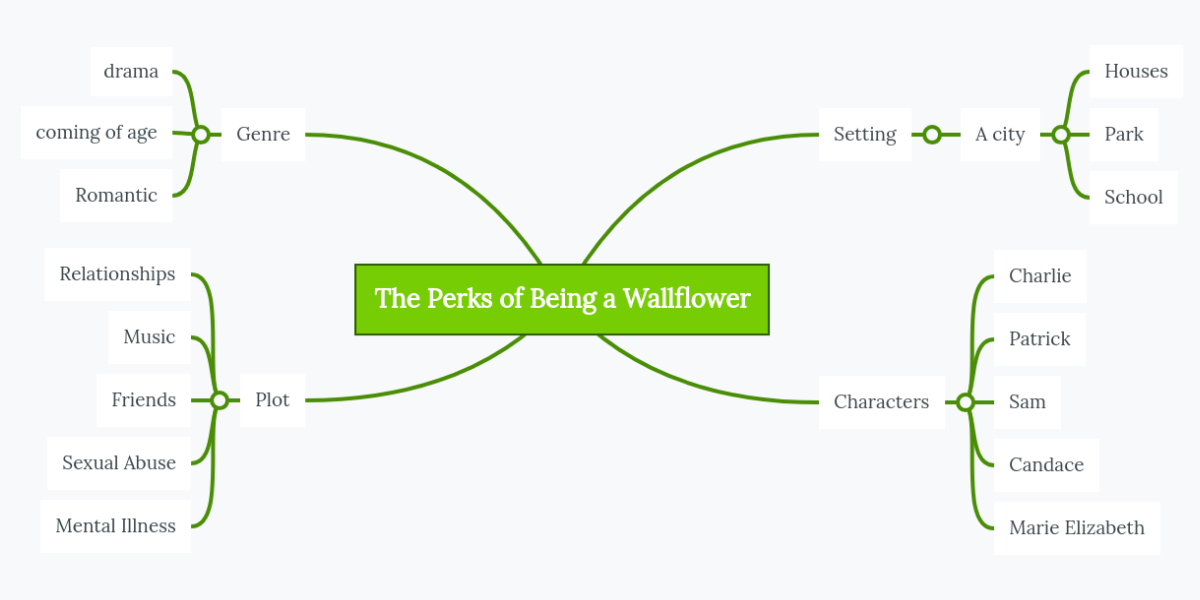 The Perks of Being a Wallflower MindMeister Mind Map